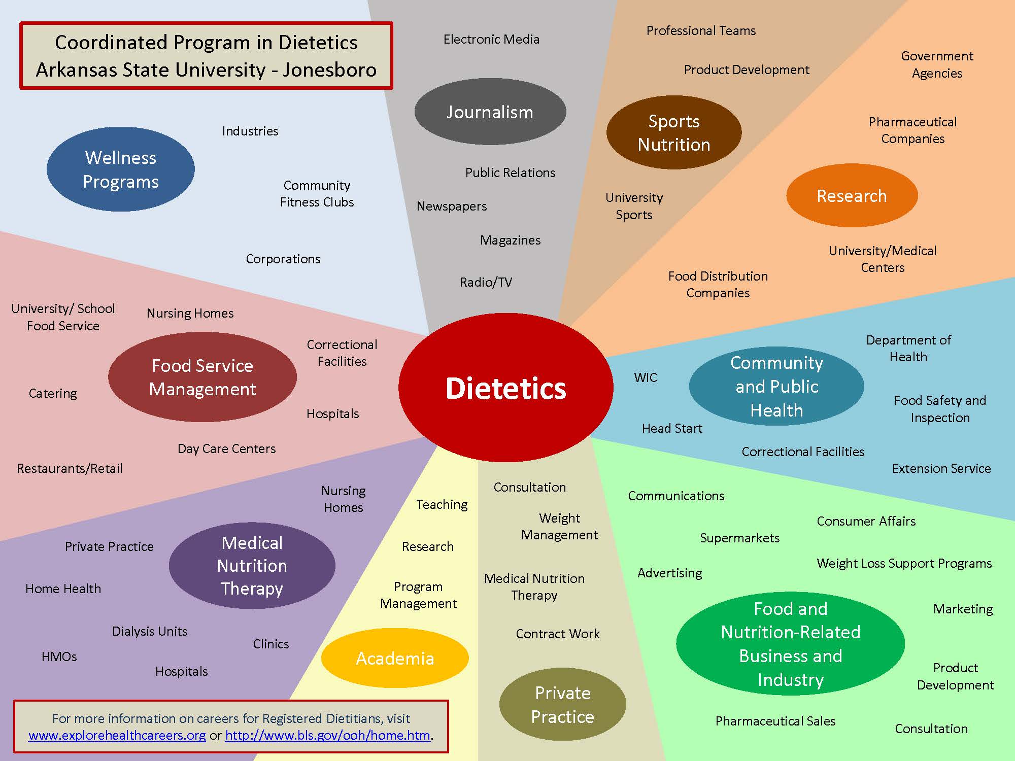 Dietetics Career Pathways Dietetics Career Pathways
